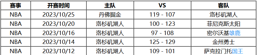 10月27日 NBA常规赛赛事前瞻分析之：太阳vs湖人