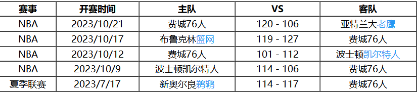 10月27日 NBA常规赛赛事前瞻分析之：76人vs雄鹿