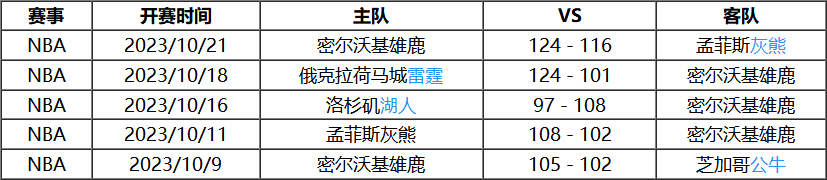 10月27日 NBA常规赛赛事前瞻分析之：76人vs雄鹿