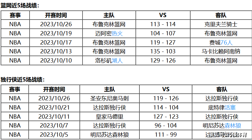 10月28日 NBA常规赛赛事前瞻分析之：篮网vs独行侠