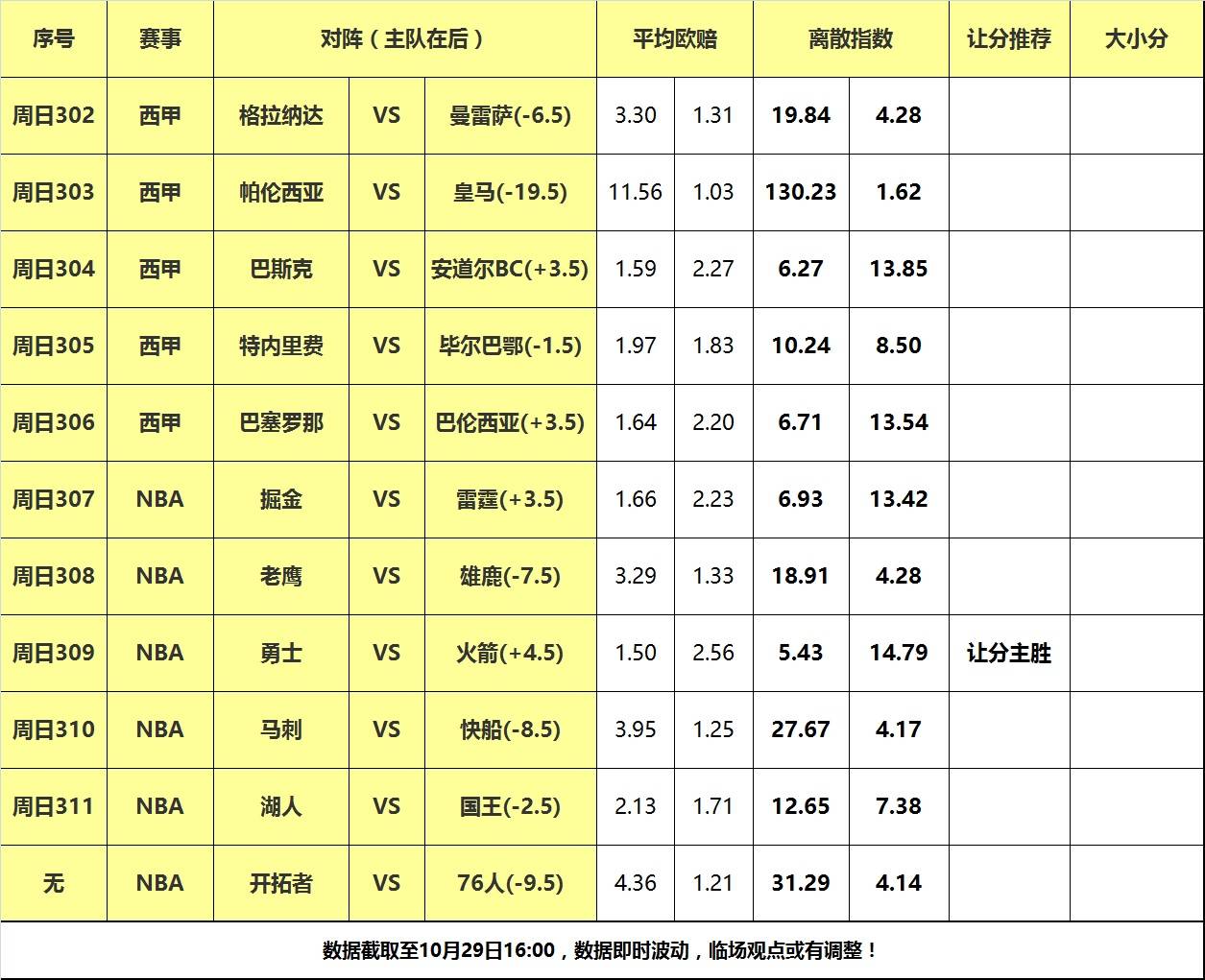 29日大嘴NBA离散：湖人国王狭路相逢，火箭主场阻击勇士！