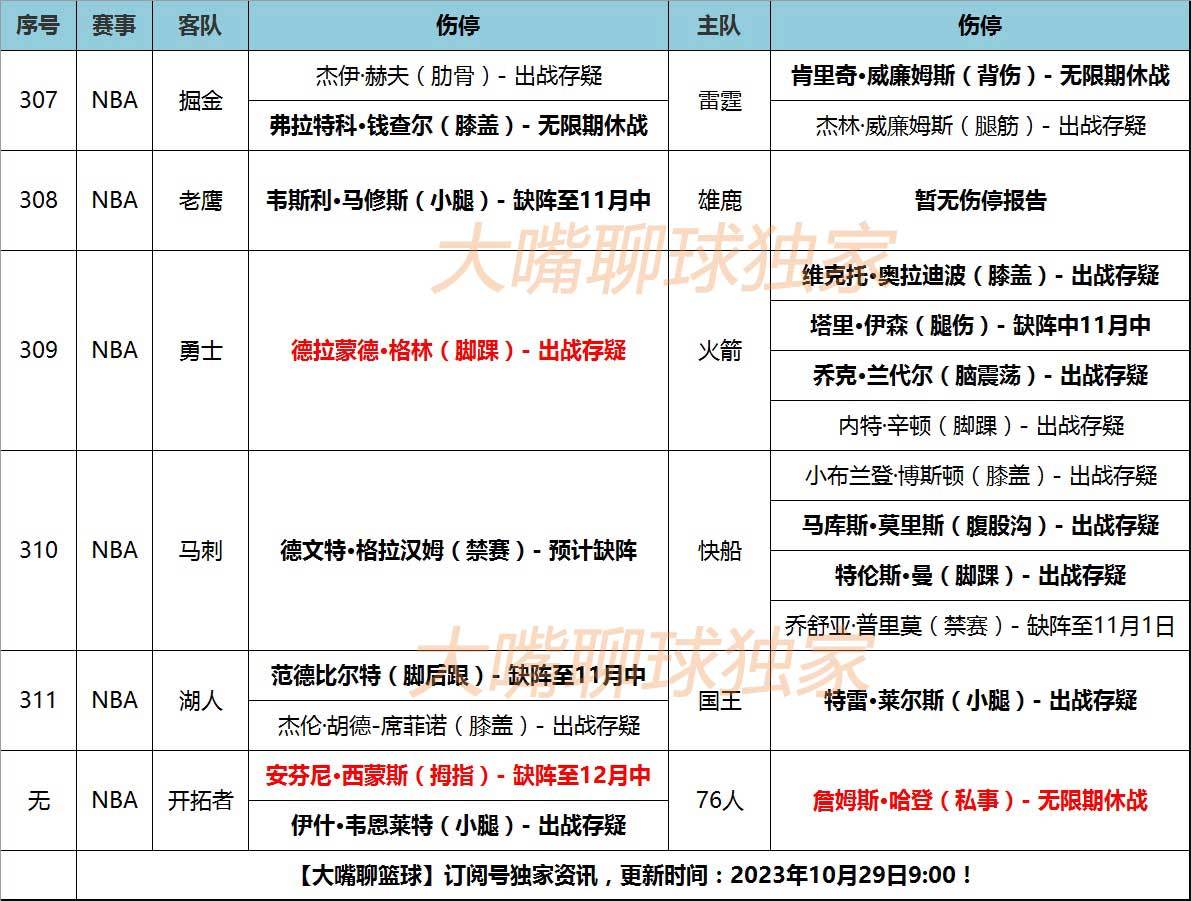 29日大嘴NBA伤停：开拓者新核韧带撕裂，哈登格林预计缺阵！