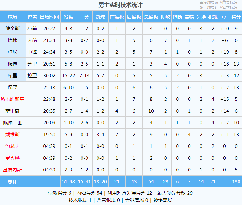 42+5+5！勇士3连胜！库里杀疯！NBA历史第一