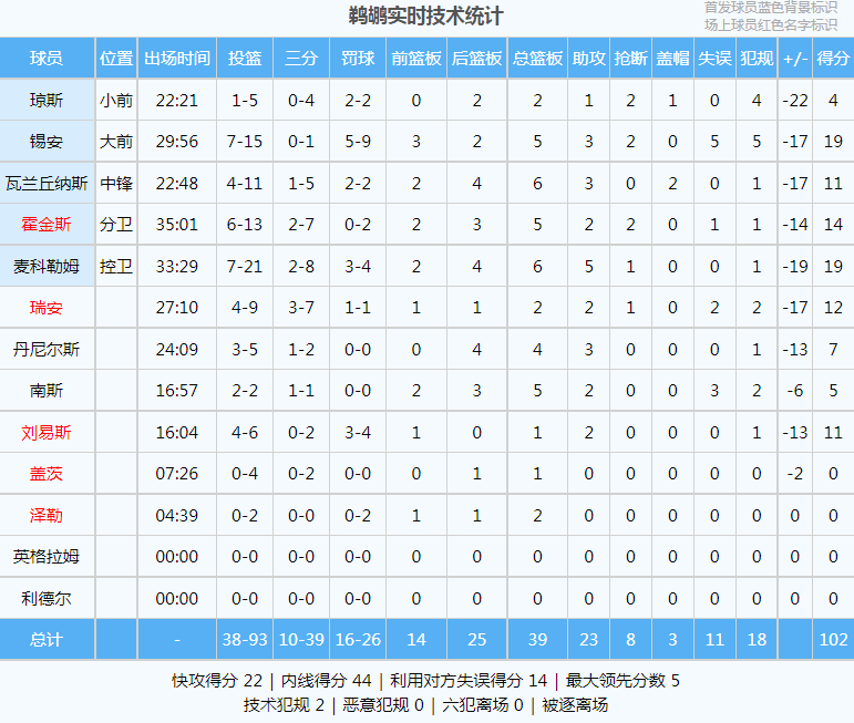 42+5+5！勇士3连胜！库里杀疯！NBA历史第一