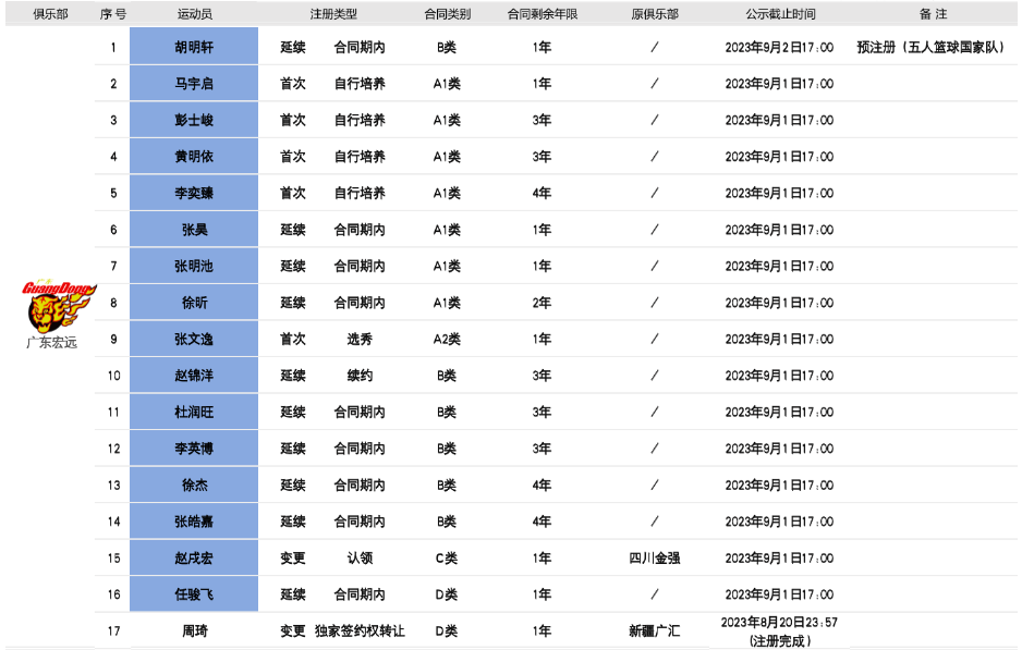 CBA国内球员注册截止：周琦转投广东，最新鲜男篮球留守辽宁,最新鲜男篮球