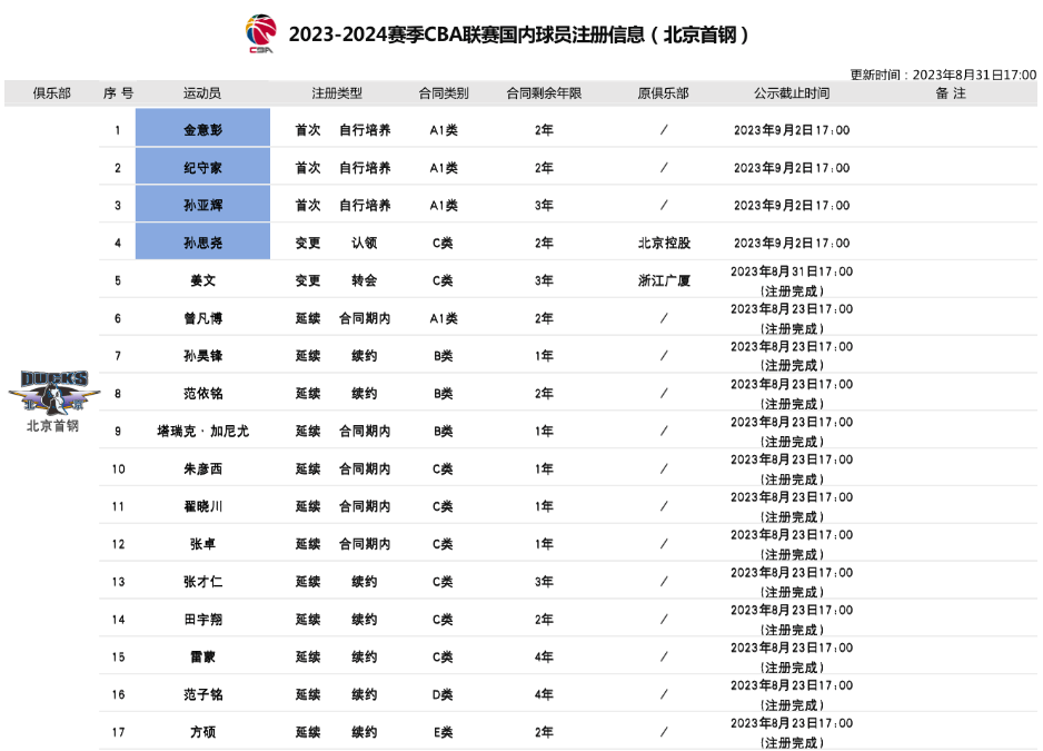 CBA国内球员注册截止：周琦转投广东，最新鲜男篮球留守辽宁,最新鲜男篮球