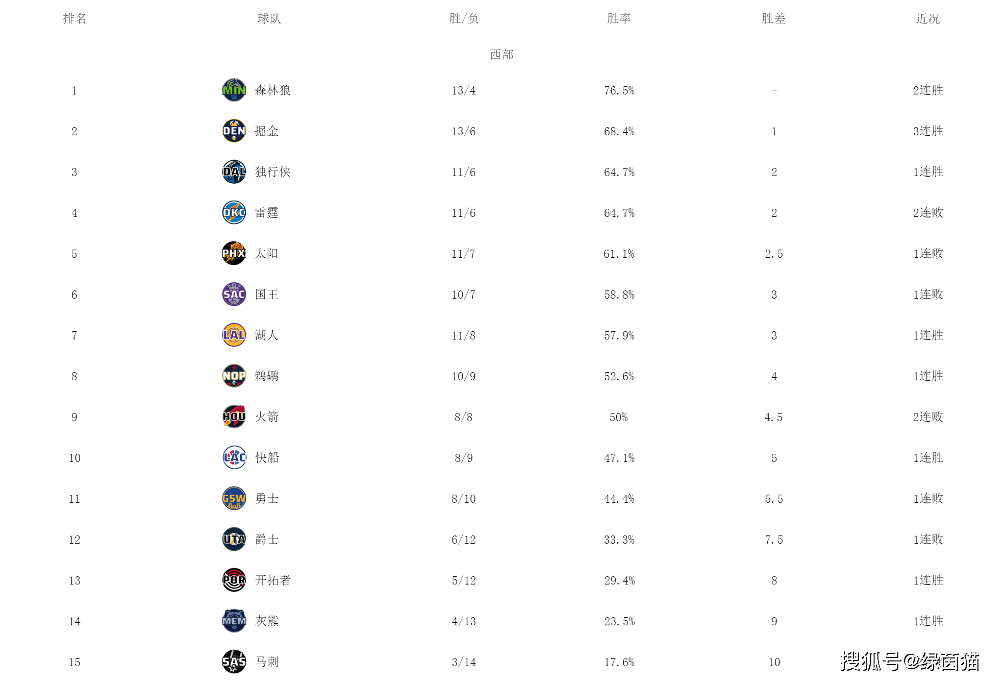 西部最新排名！森林狼第一，豪气华体网逼近太阳，快船把勇士挤出前十,森林狼
