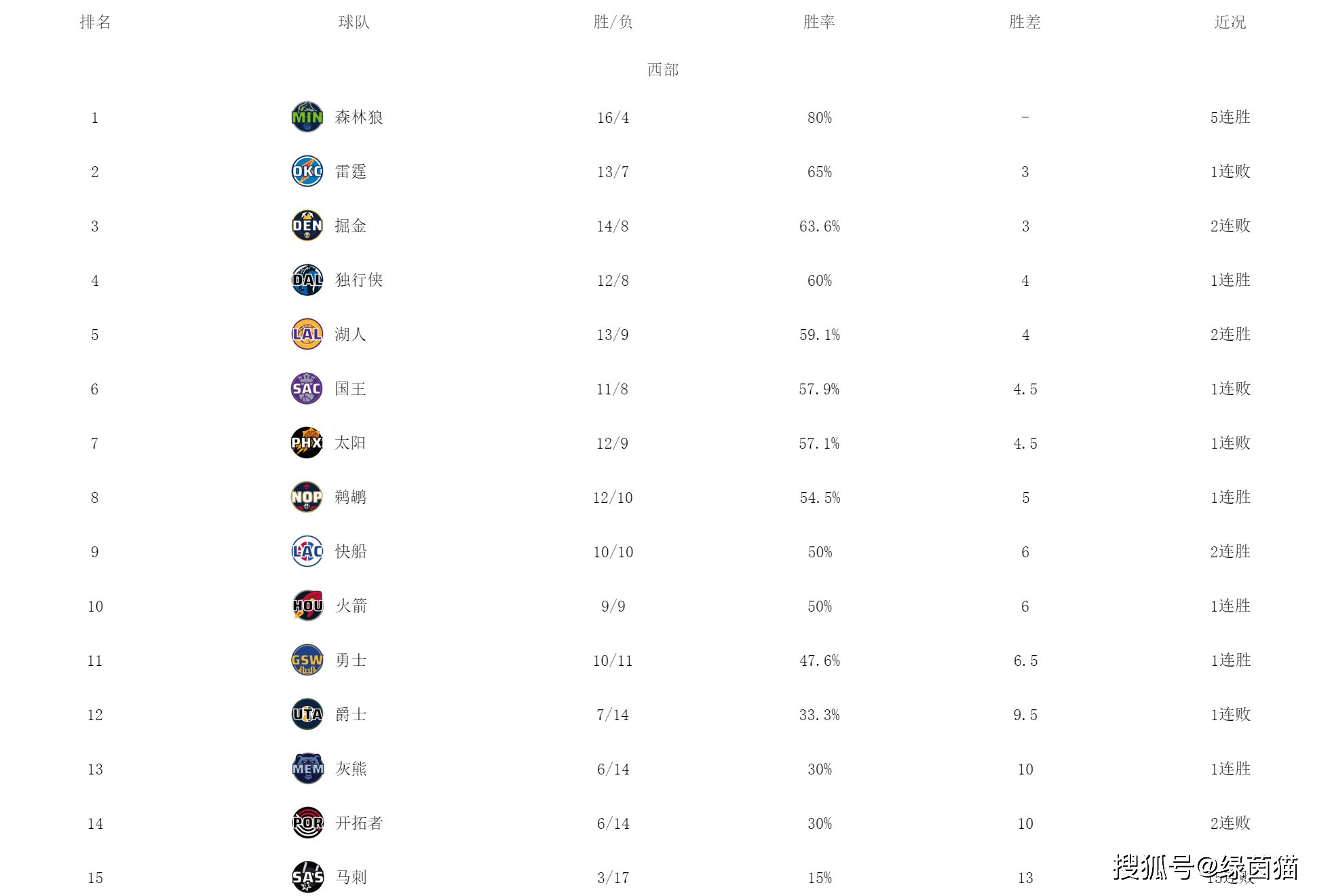 西部最新排名！森林狼断层第一，火箭快船获胜，勇士仅第11,勇士