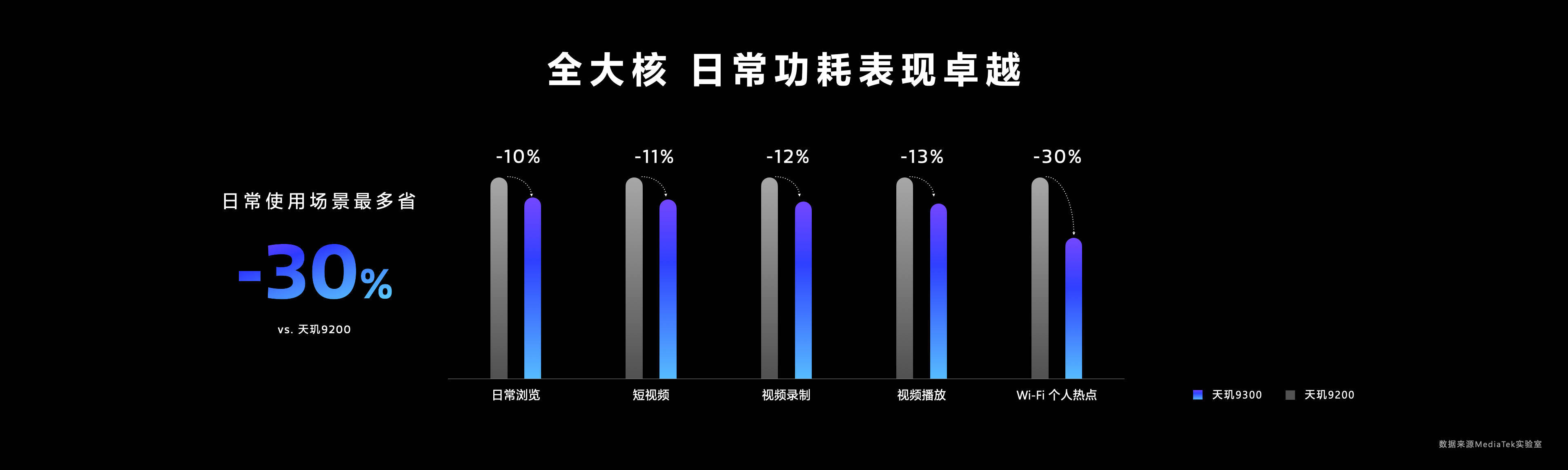 手机最强芯片！天玑9300全大核性能大魔王横空出世！