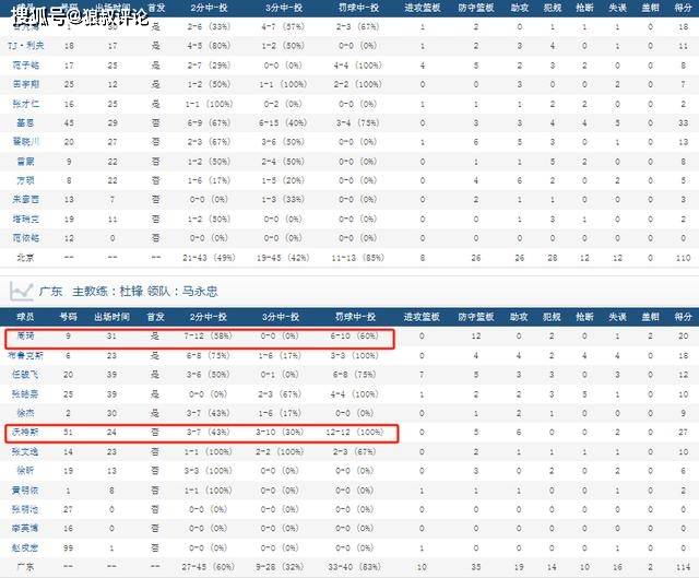 广东4场比对手多61个罚球！CBA裁判在明目张胆偏袒吗？