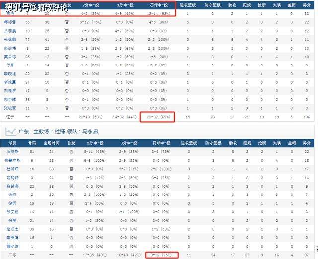 广东4场比对手多61个罚球！CBA裁判在明目张胆偏袒吗？