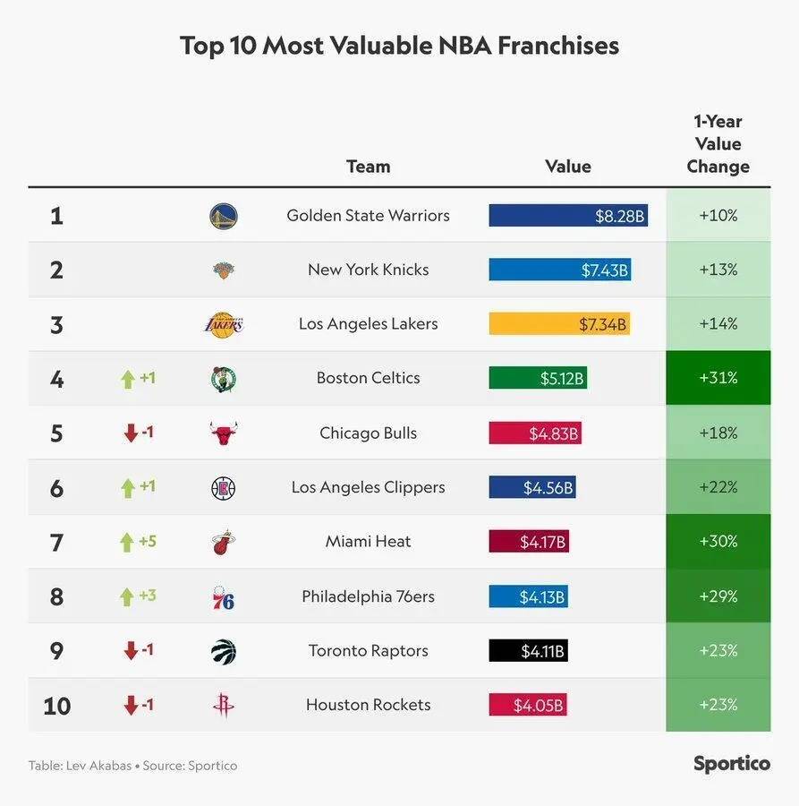 NBA球队估值“座次重排”：洛杉矶豪气华体网第三，榜首价值超过590亿元