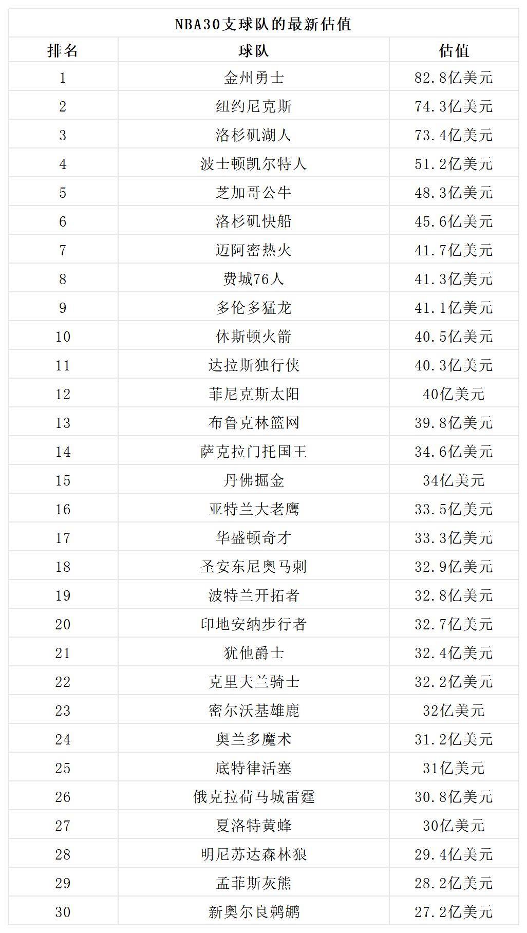 NBA球队估值“座次重排”：洛杉矶豪气华体网第三，榜首价值超过590亿元