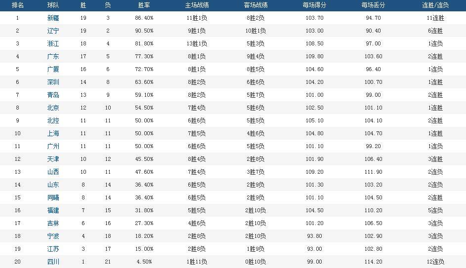 CBA最新积分榜，辽篮升至次席，广东男篮第4，最水总冠军重回榜尾