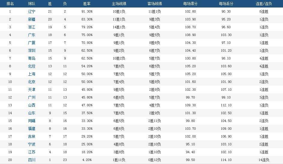 CBA最新积分榜，辽篮8连胜登顶！广东男篮第4，最水总冠军14连败