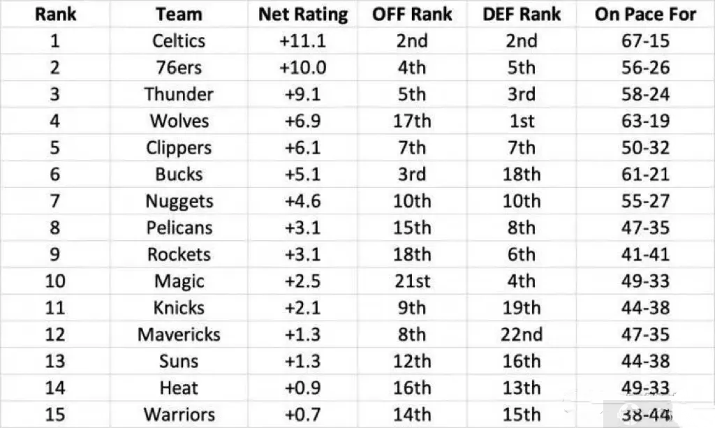 NBA本赛季最终战绩预测：绿军联盟第一，勇士第15，豪气华体网未能上榜