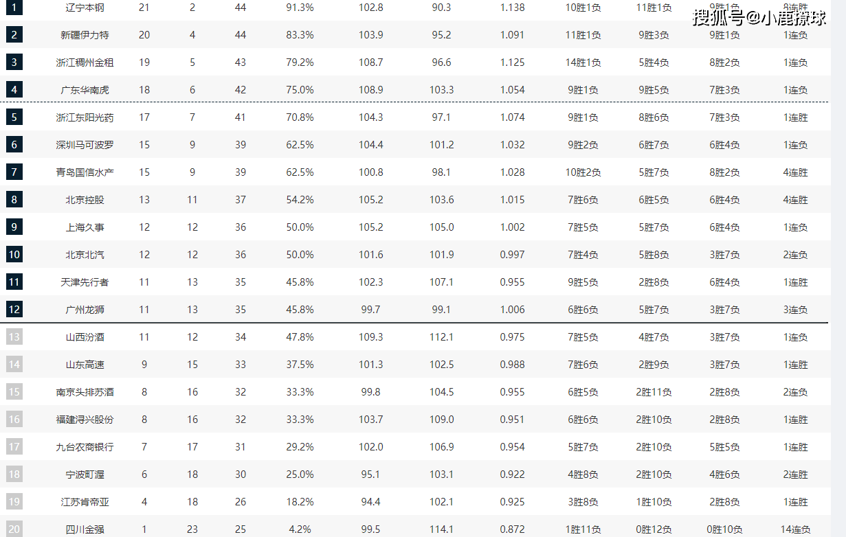 CBA排名大变脸！辽篮8连胜重回榜首，五队抢第三，山西跌出季后赛