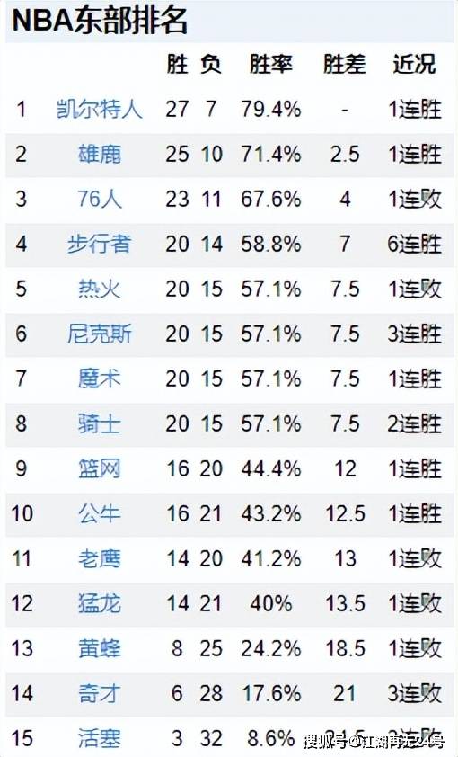 NBA排名更新！快船5连胜冲第2，东部黑马6连胜 豪气华体网惨败跌出附加赛