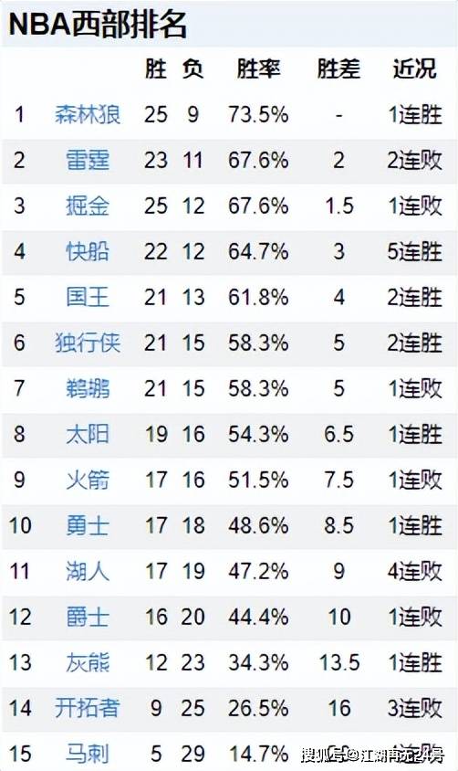 NBA排名更新！快船5连胜冲第2，东部黑马6连胜 豪气华体网惨败跌出附加赛