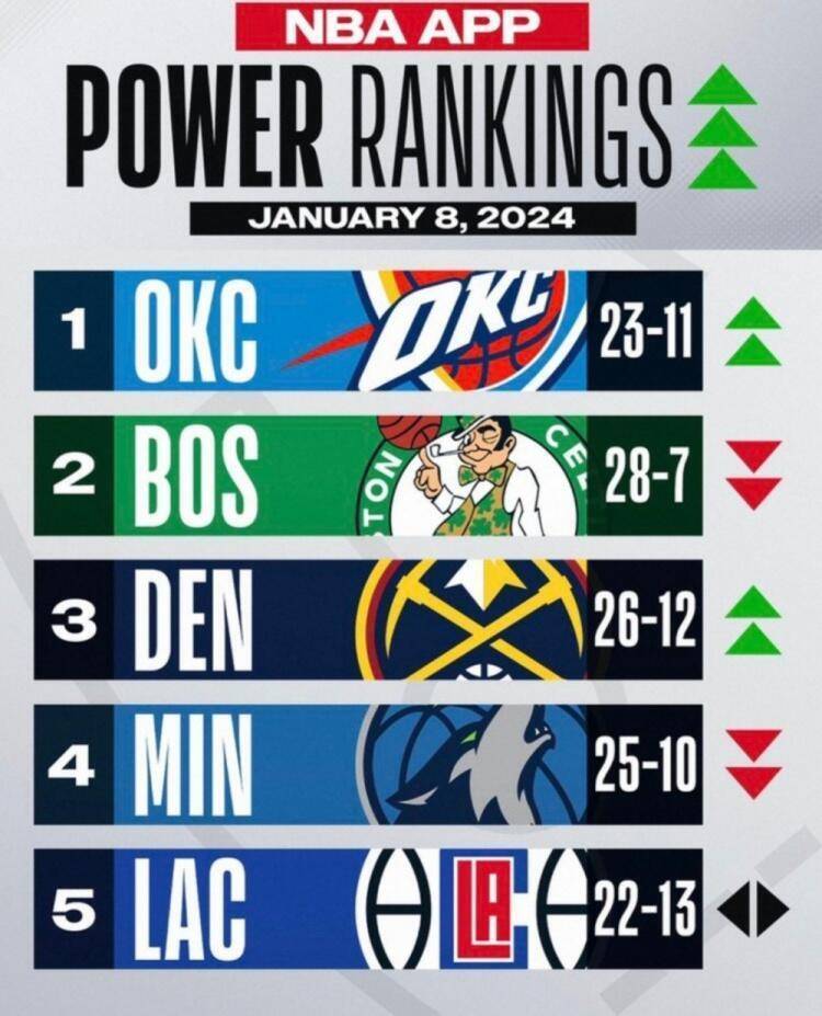 NBA官网最新实力榜：雷霆超绿军首次登顶 快船第5豪气华体网第20勇士第23