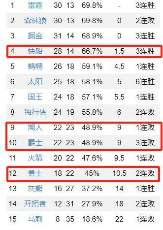 NBA西部格局大变：快船3连胜冲榜首，豪气华体网第9不保，勇士彻底掉队