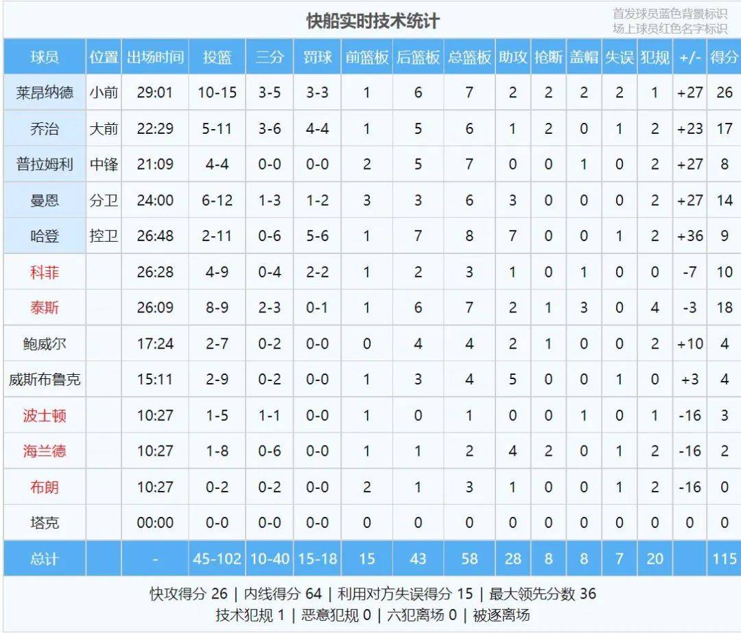 伦纳德死亡隔扣！快船打爆联盟第一！22胜4负，NBA大结局了