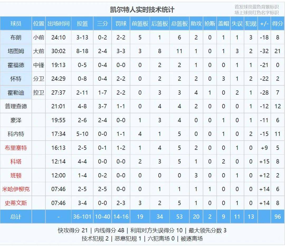 伦纳德死亡隔扣！快船打爆联盟第一！22胜4负，NBA大结局了