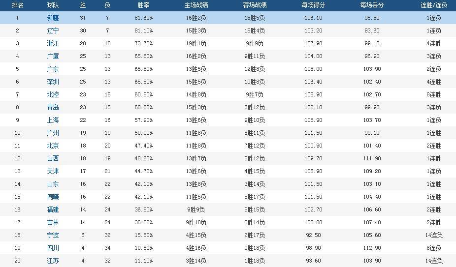 CBA最新积分榜，前5球队4支爆冷落败，辽篮屈居次席，广东男篮第5