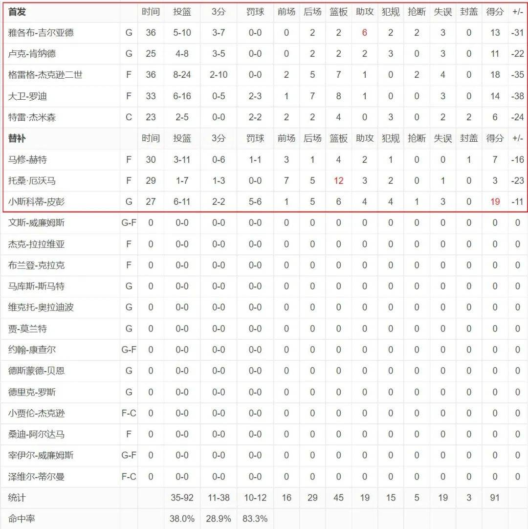 王朝球队！在西部没有对手！成了NBA最大的笑话