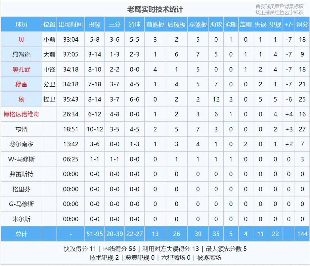 哈登逆天3+1！威少大帽特雷杨！NBA最强四巨头诞生