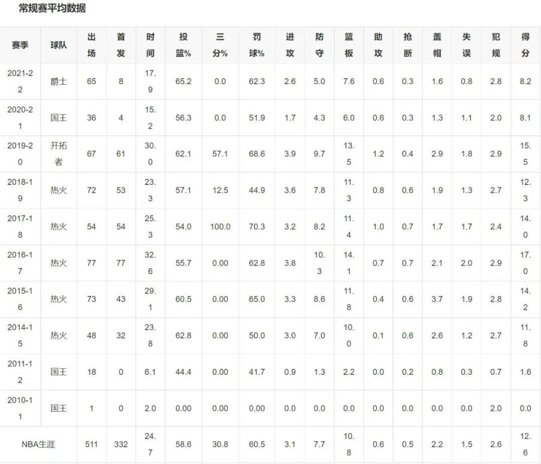 不打了！NBA盖帽王正式退役！4年9800万大合同逼走韦德