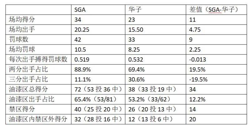 雷霆amp;森林狼：四场交手吹罚待遇对比