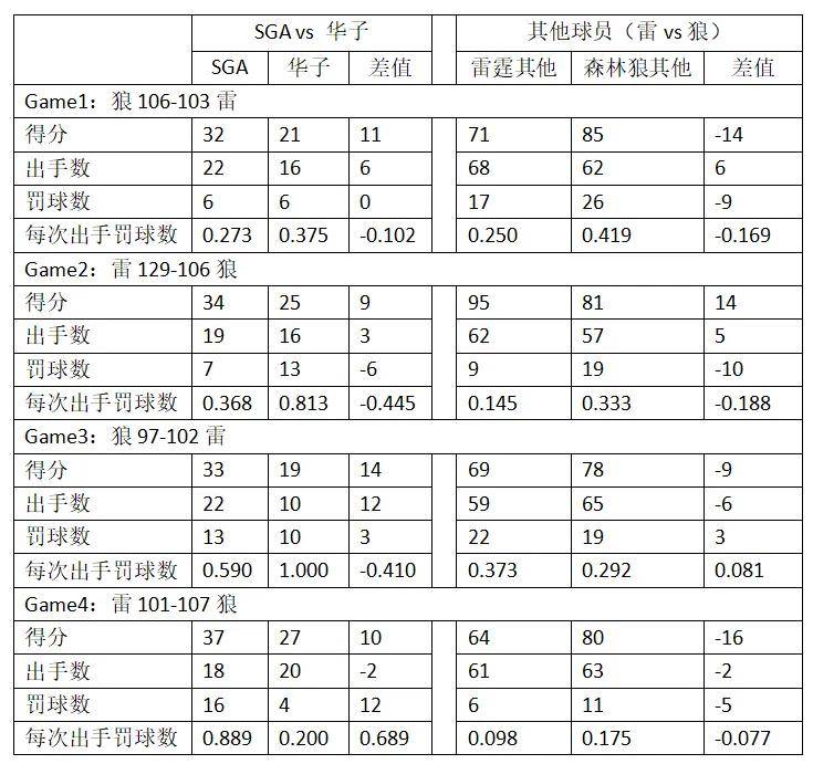 雷霆amp;森林狼：四场交手吹罚待遇对比