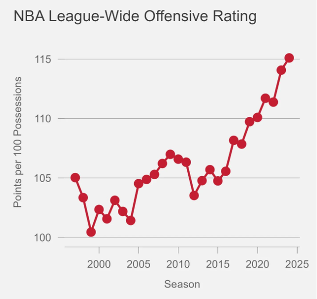 8年6次刷新纪录！联盟开始审查得分爆发问题：NBA太偏重进攻了？