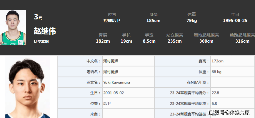 张宁打破谣言，赵继伟VS河村勇辉联赛数据，男篮输球源于CBA