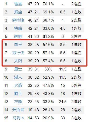 NBA3消息：欧文绝杀掘金，太阳不敌雄鹿，西部第8易主