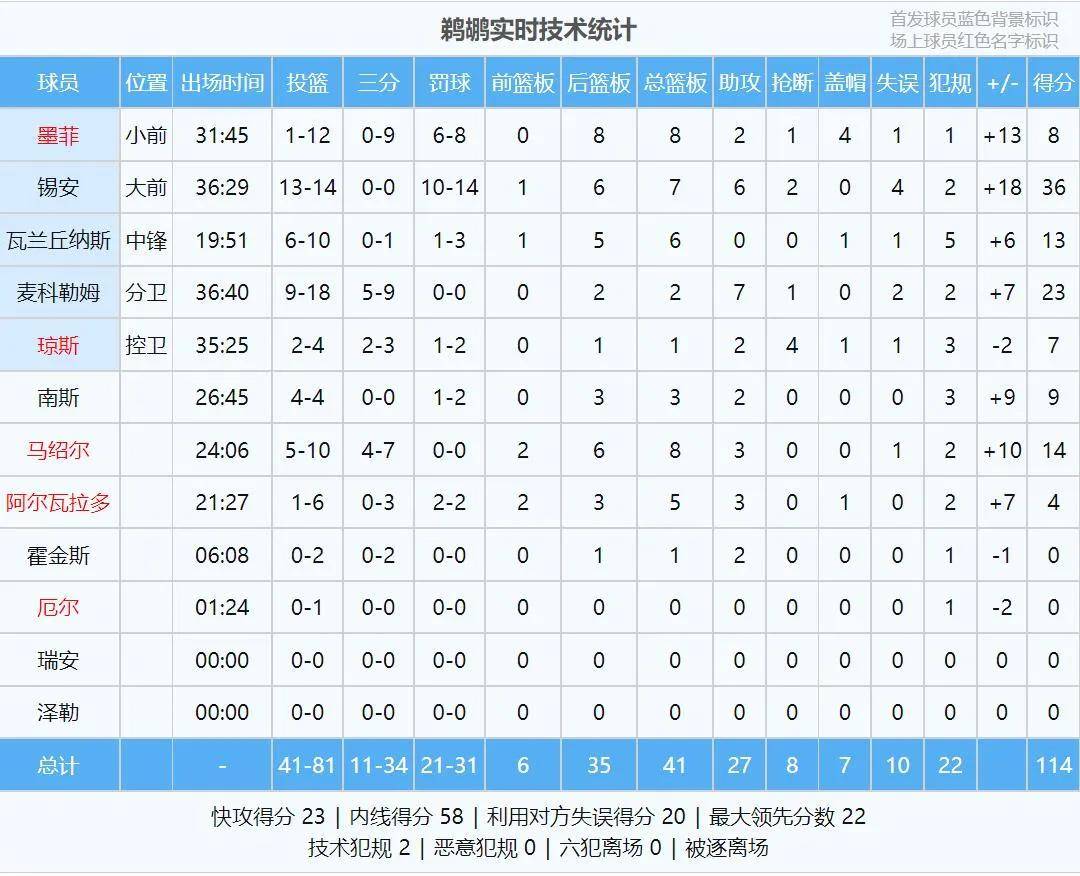 14中13！NBA超级天才！状元秀终于满血归来