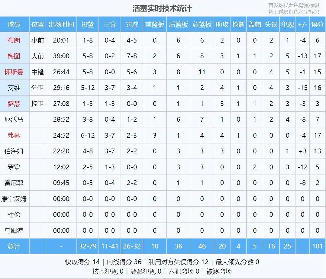 14中13！NBA超级天才！状元秀终于满血归来