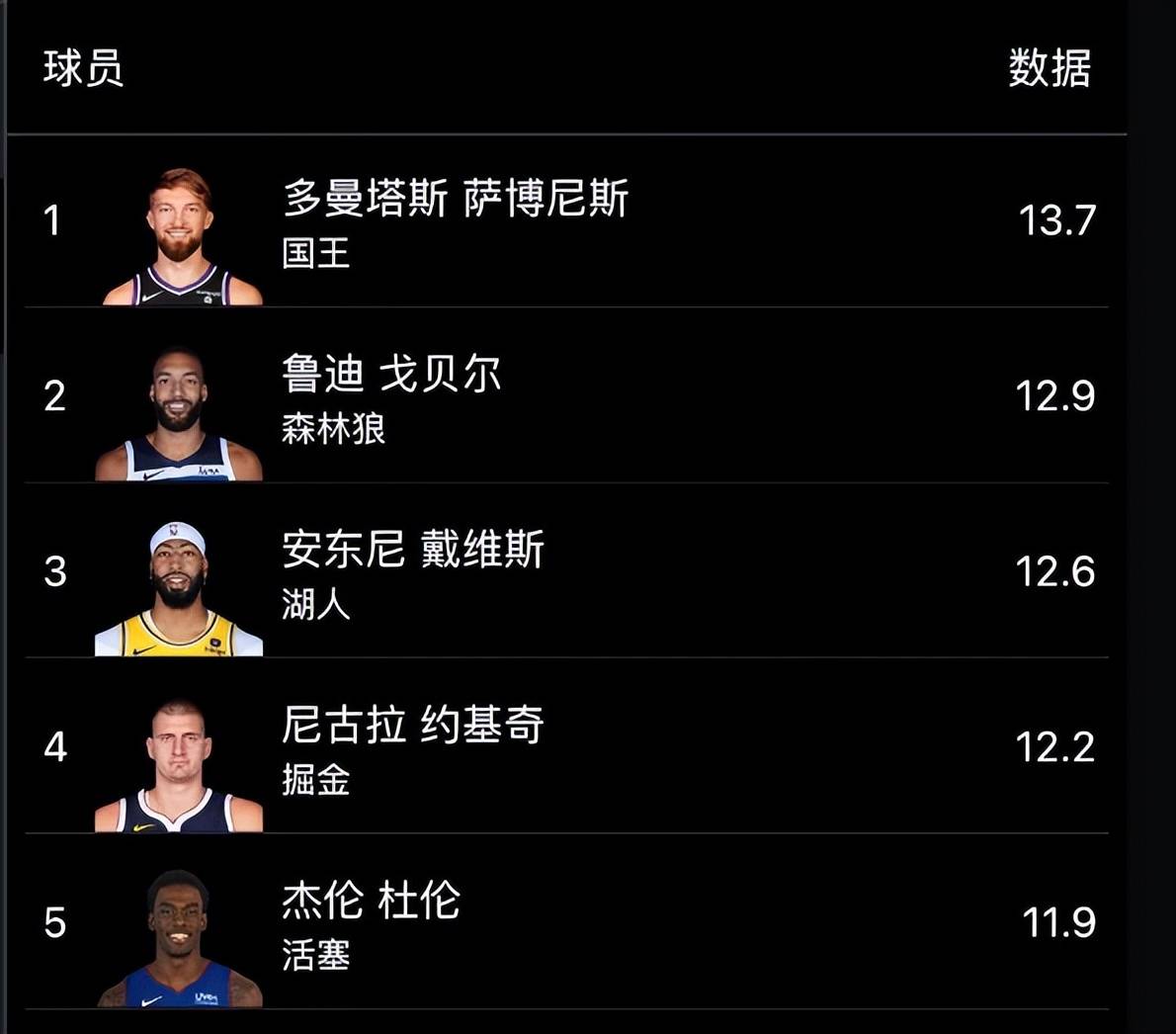 NBA最新数据榜：东契奇得分王，库里三分王，文班亚马太强了