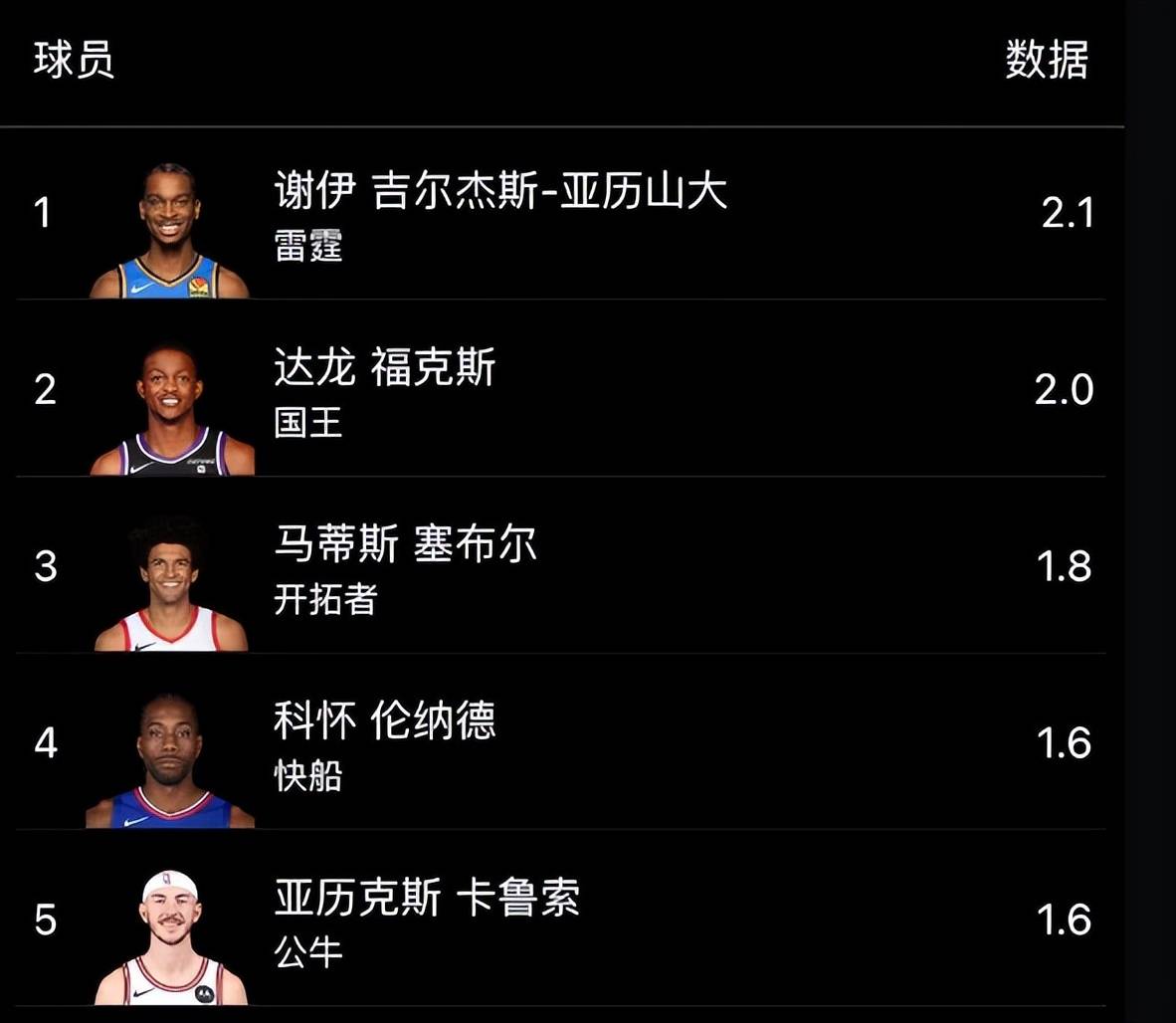 NBA最新数据榜：东契奇得分王，库里三分王，文班亚马太强了