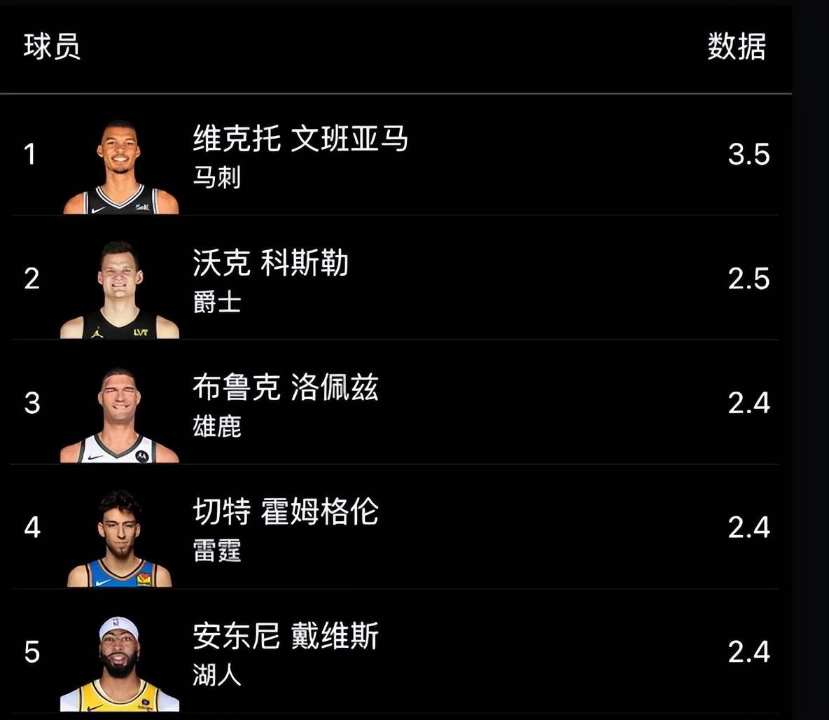 NBA最新数据榜：东契奇得分王，库里三分王，文班亚马太强了