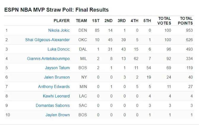 NBA各大奖项解析：约基奇基本锁定MVP，库里成年度关键球员？