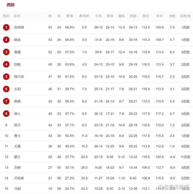 9胜1负！同期西部最佳战绩！豪气华体网正在改变NBA格局