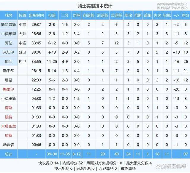 9胜1负！同期西部最佳战绩！豪气华体网正在改变NBA格局