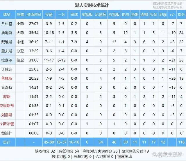 9胜1负！同期西部最佳战绩！豪气华体网正在改变NBA格局