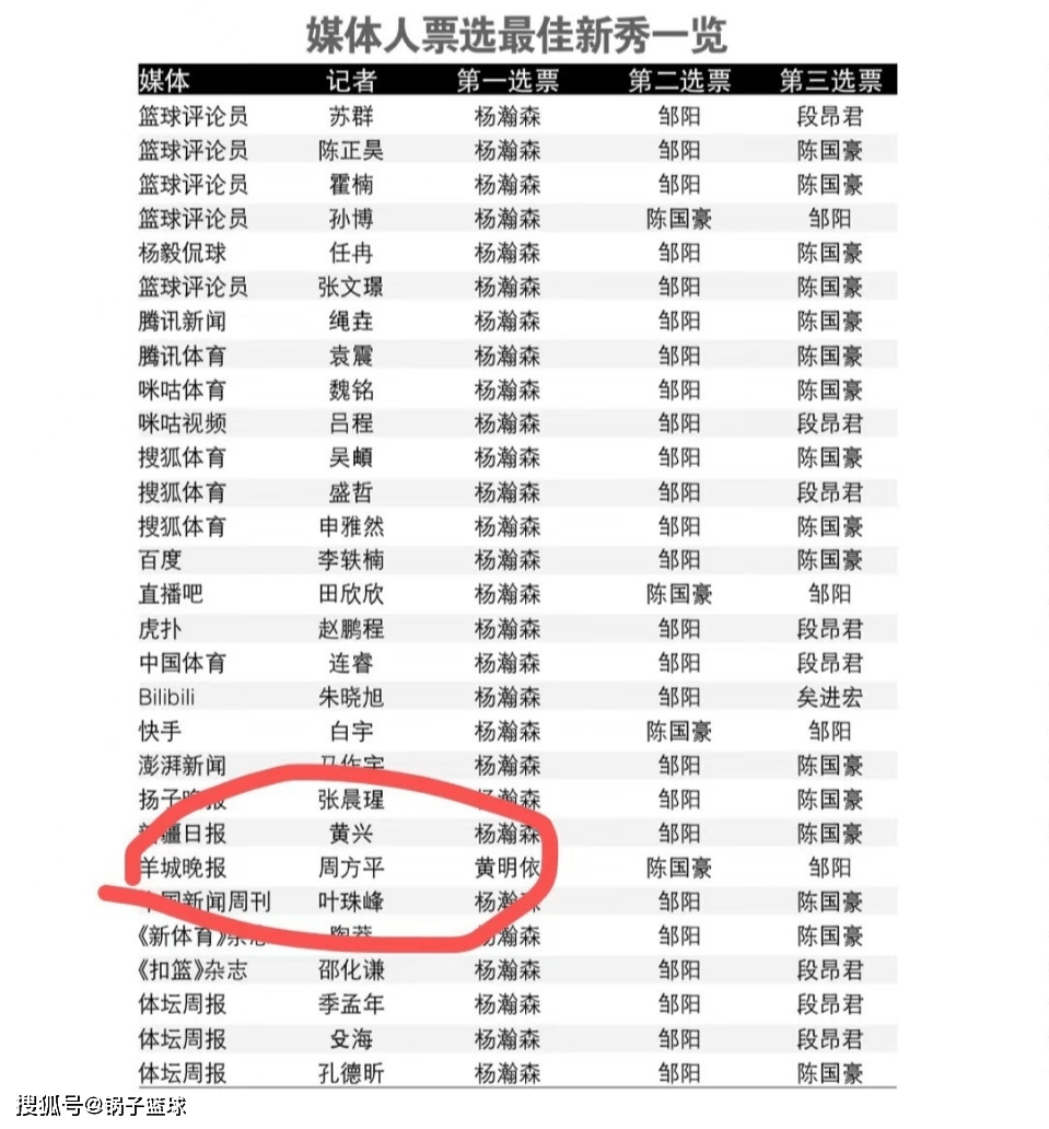 新秀年斩3项大奖，杨瀚森比肩CBA一线球星！NBA改制送练级良机