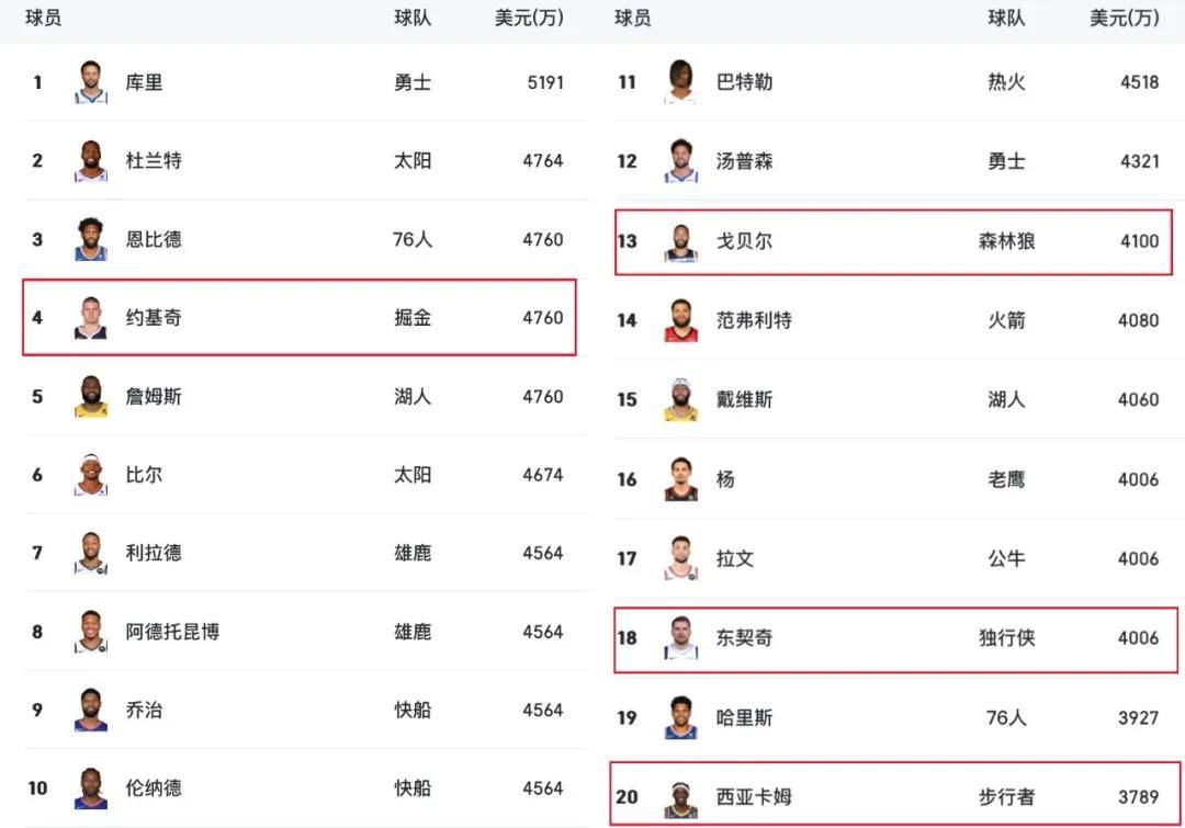 淘汰文班亚马！NBA到最佳防守球员！9换1大交易真香啊