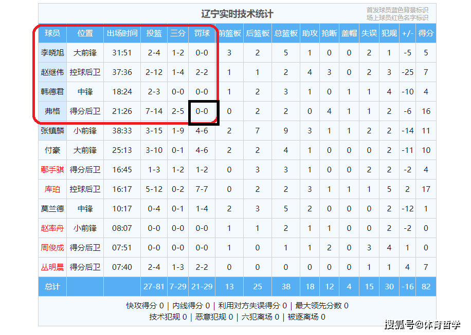 CBA半决赛G3，广东队98-82辽宁队，发生了五件奇怪的事