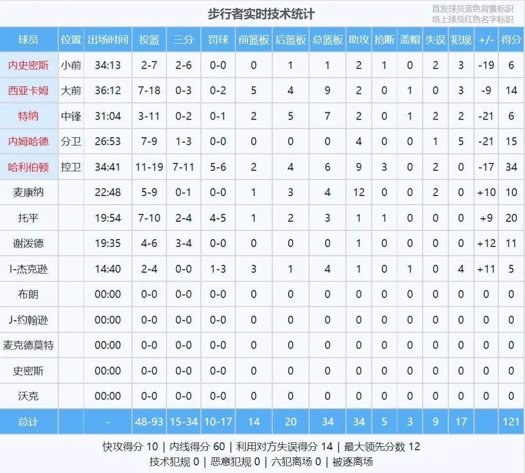 2比0！打满126分钟！NBA第一活驴