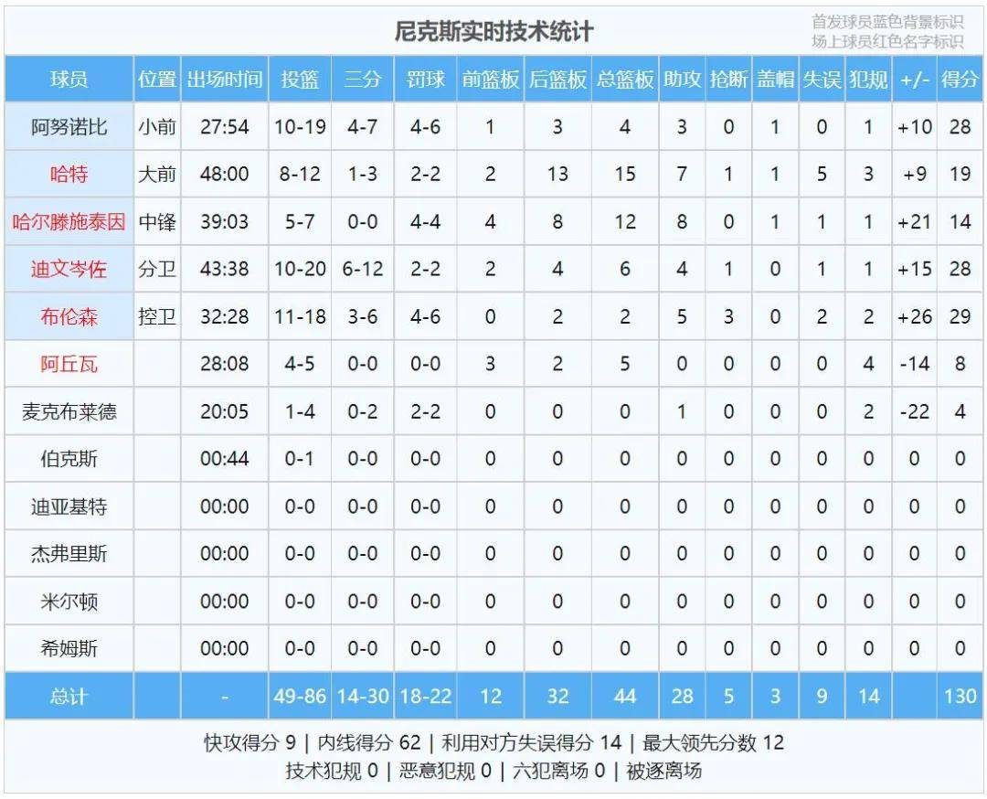 2比0！打满126分钟！NBA第一活驴